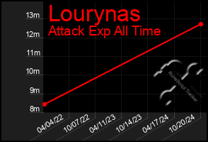 Total Graph of Lourynas