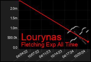 Total Graph of Lourynas