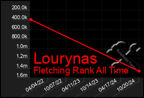 Total Graph of Lourynas