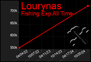 Total Graph of Lourynas