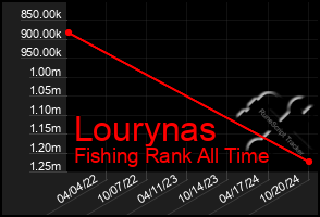 Total Graph of Lourynas