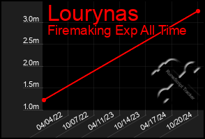 Total Graph of Lourynas