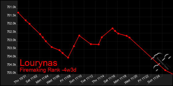 Last 31 Days Graph of Lourynas