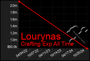 Total Graph of Lourynas