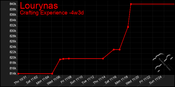 Last 31 Days Graph of Lourynas