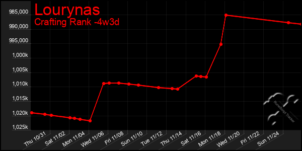 Last 31 Days Graph of Lourynas