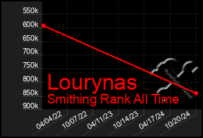 Total Graph of Lourynas