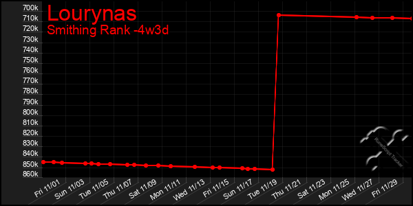 Last 31 Days Graph of Lourynas