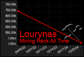 Total Graph of Lourynas