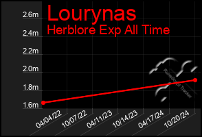 Total Graph of Lourynas