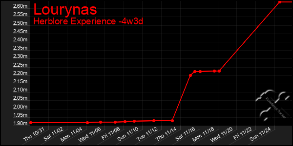 Last 31 Days Graph of Lourynas