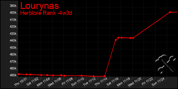 Last 31 Days Graph of Lourynas