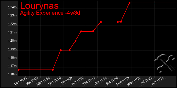 Last 31 Days Graph of Lourynas