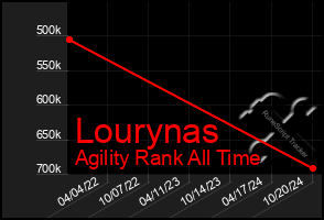 Total Graph of Lourynas