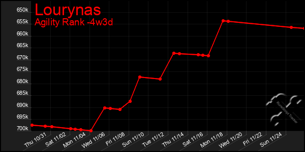 Last 31 Days Graph of Lourynas