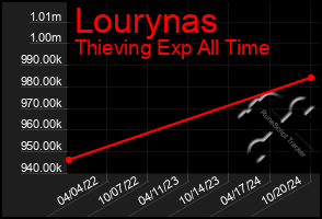 Total Graph of Lourynas