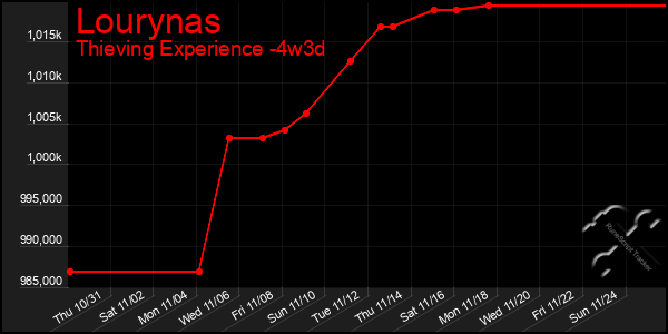 Last 31 Days Graph of Lourynas