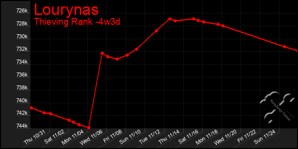 Last 31 Days Graph of Lourynas