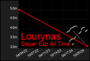 Total Graph of Lourynas