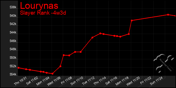 Last 31 Days Graph of Lourynas