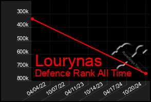 Total Graph of Lourynas