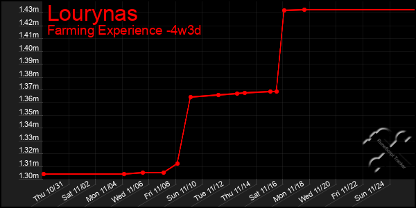 Last 31 Days Graph of Lourynas