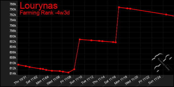 Last 31 Days Graph of Lourynas