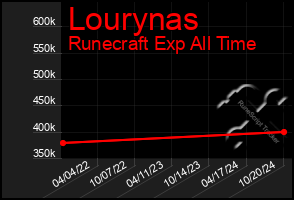 Total Graph of Lourynas