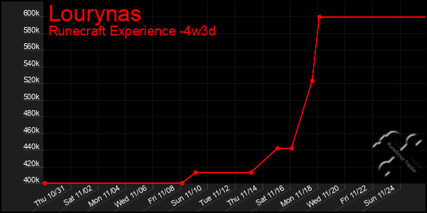 Last 31 Days Graph of Lourynas