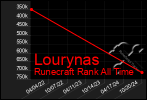 Total Graph of Lourynas