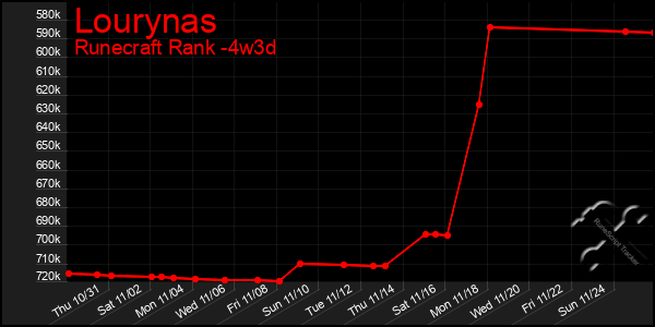 Last 31 Days Graph of Lourynas