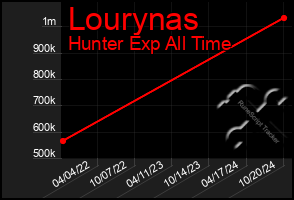 Total Graph of Lourynas