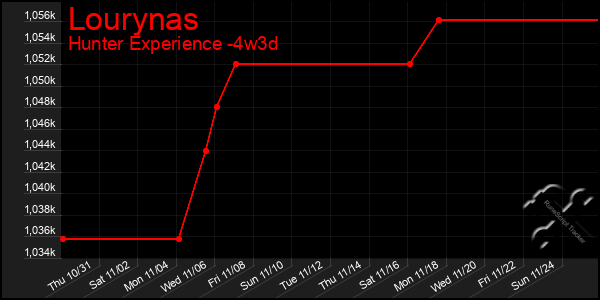 Last 31 Days Graph of Lourynas