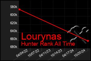 Total Graph of Lourynas