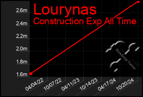 Total Graph of Lourynas