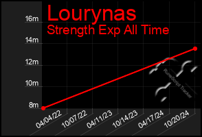 Total Graph of Lourynas