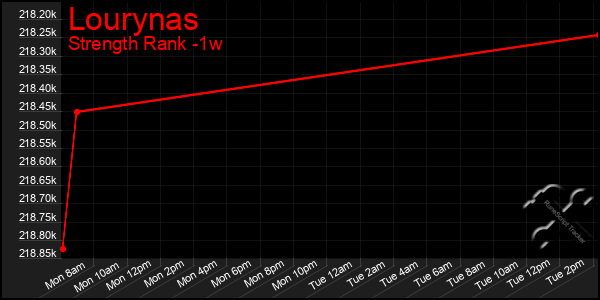 Last 7 Days Graph of Lourynas