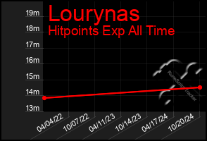 Total Graph of Lourynas