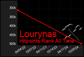 Total Graph of Lourynas