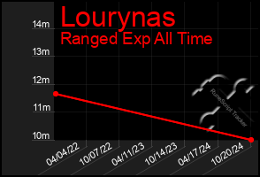 Total Graph of Lourynas