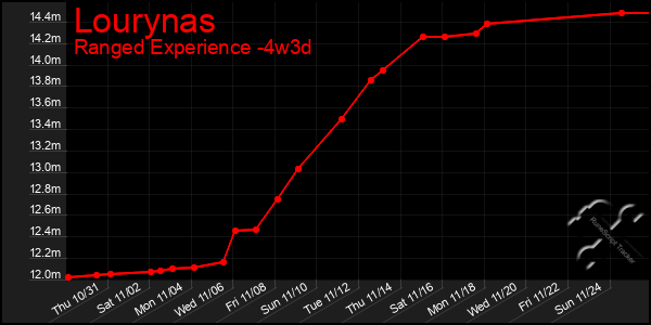 Last 31 Days Graph of Lourynas