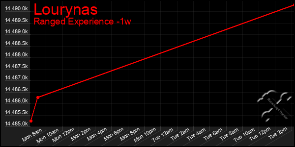 Last 7 Days Graph of Lourynas