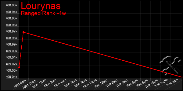 Last 7 Days Graph of Lourynas