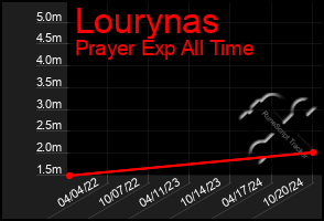 Total Graph of Lourynas