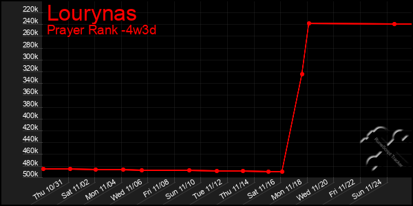 Last 31 Days Graph of Lourynas