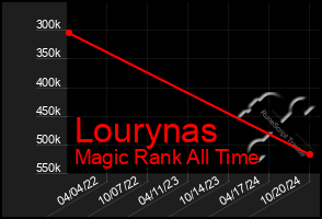 Total Graph of Lourynas