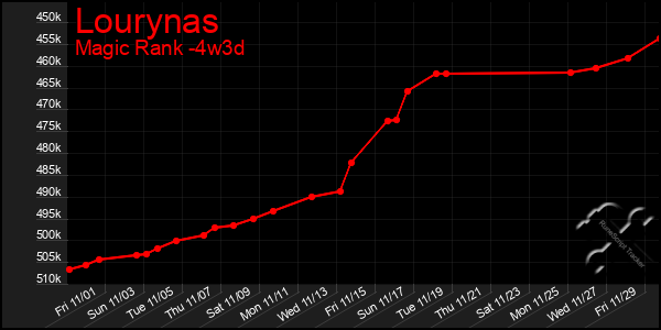 Last 31 Days Graph of Lourynas