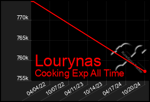 Total Graph of Lourynas