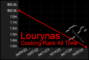 Total Graph of Lourynas