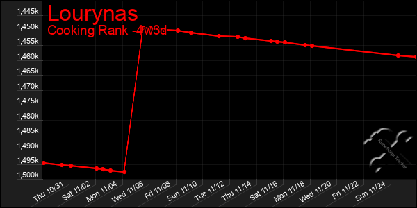 Last 31 Days Graph of Lourynas